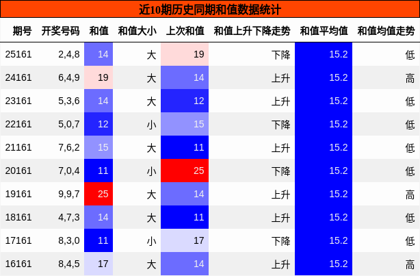 和值分析