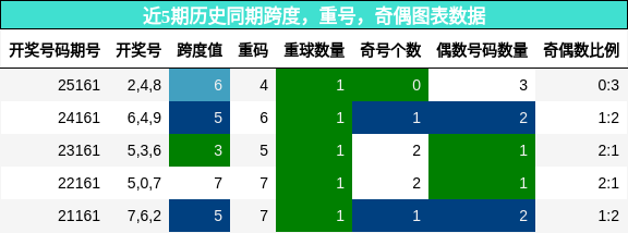 近5期历史同期奇偶、重号、跨度走势