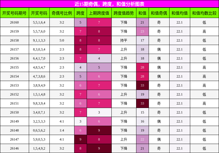 奇偶分析，跨度分析，和值分析