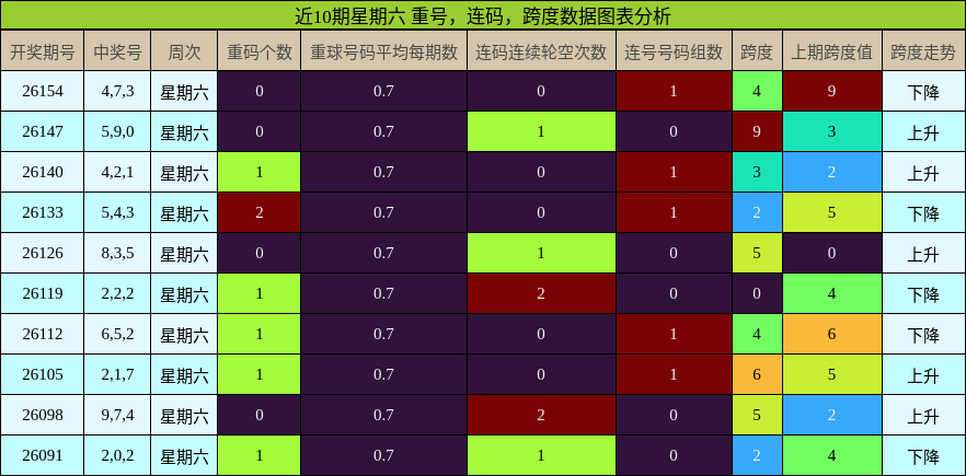 近10期星期六 重号，连码，跨度数据图表分析