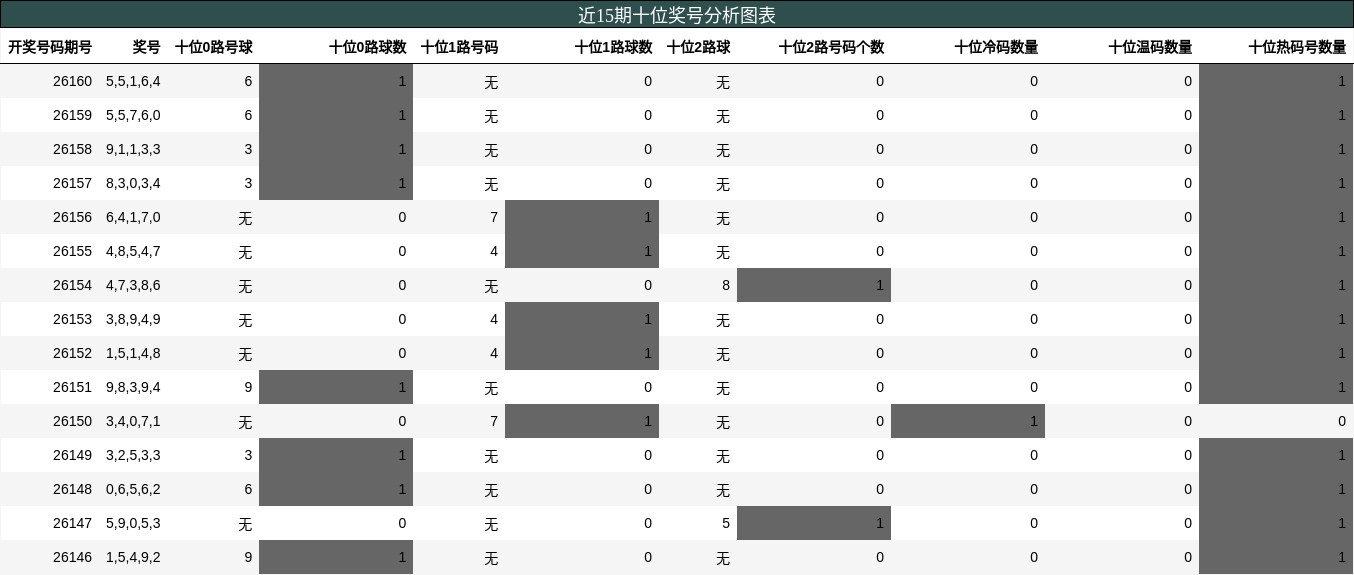 十位奖号分析