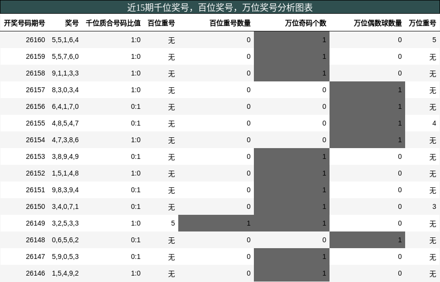 千位奖号分析，百位奖号分析，万位奖号分析