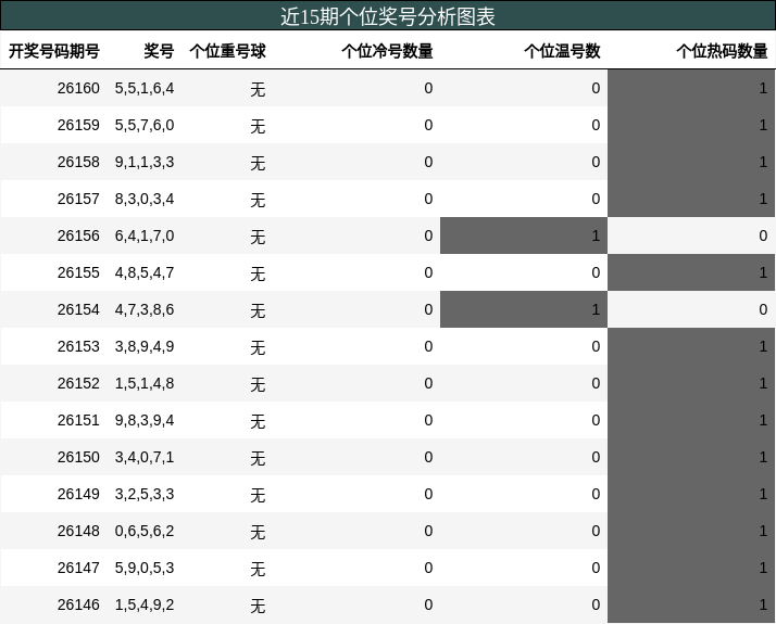 个位奖号分析