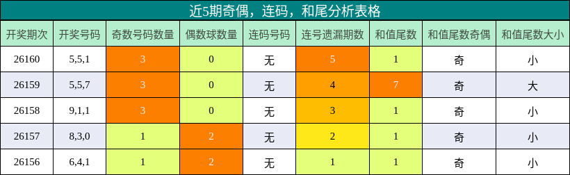 奇偶分析，连码分析，和尾分析