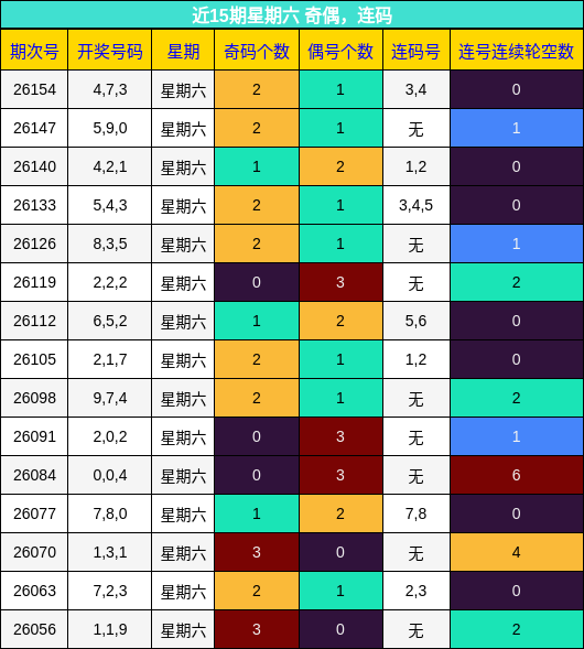 近15期星期六 奇偶，连码