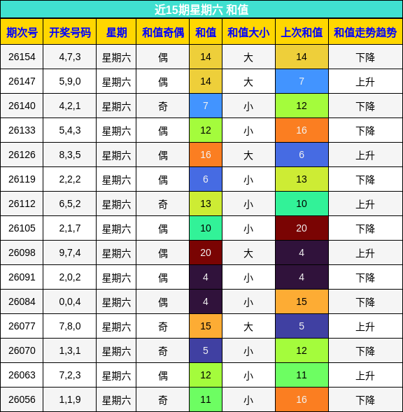 近15期星期六 和值