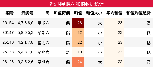 和值分析