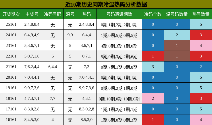 冷温热码分析