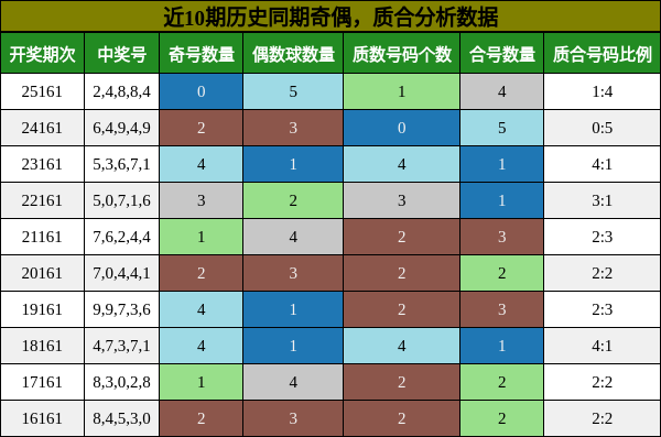 奇偶分析，质合分析