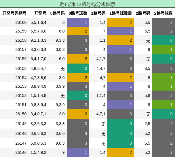 012路号码分析