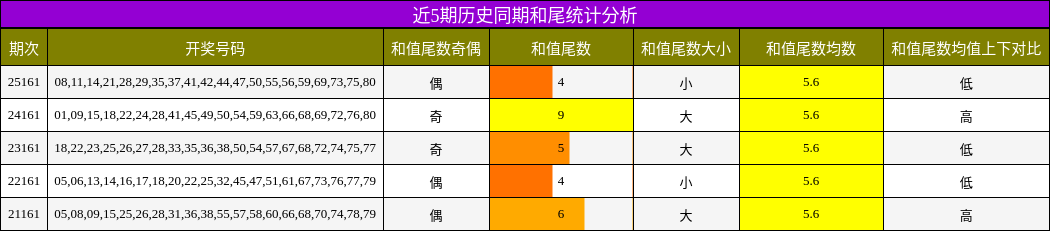 和尾分析