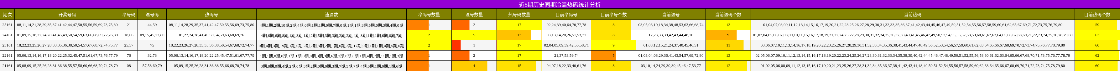 冷温热码分析