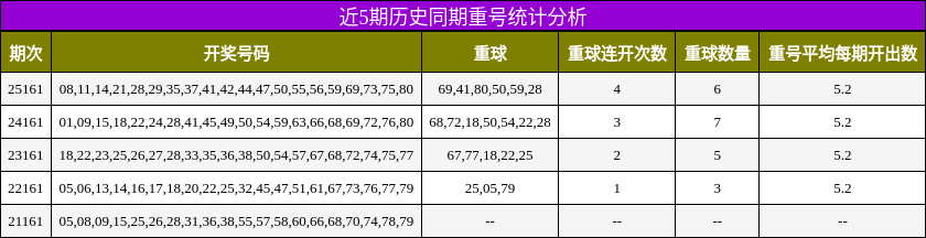 重号分析
