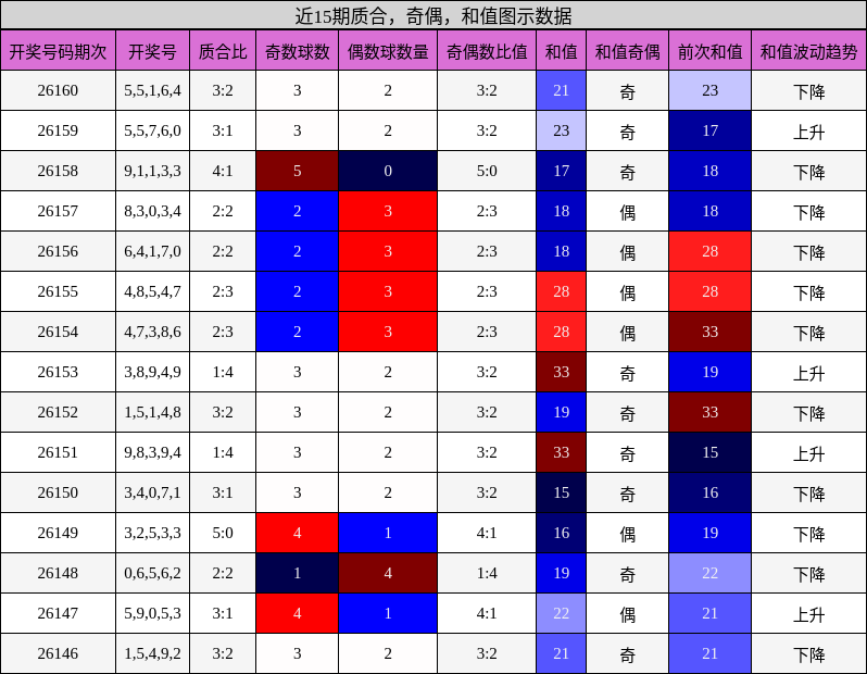 质合分析，奇偶分析，和值分析