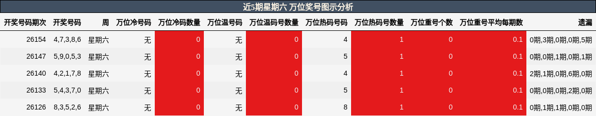 近5期星期六 万位奖号图示分析