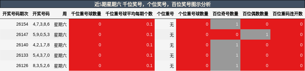 近5期星期六 千位奖号，个位奖号，百位奖号图示分析