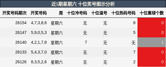 近5期星期六 十位奖号图示分析