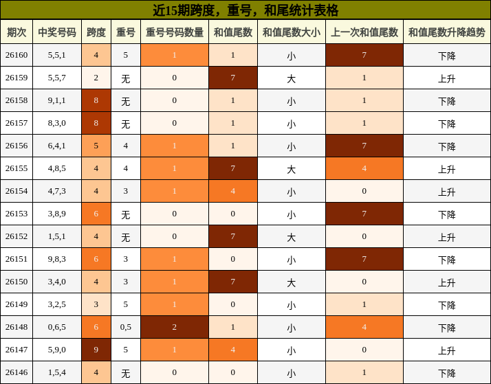 近15期跨度，重号，和尾统计表格