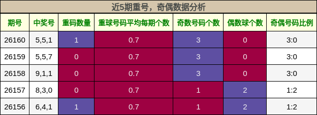 重号分析，奇偶分析