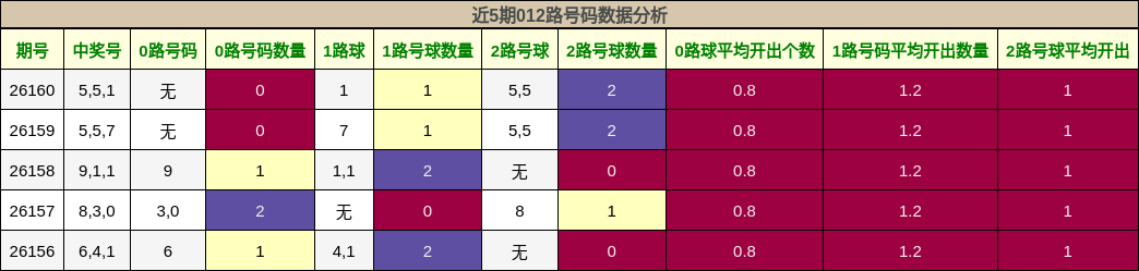 012路号码分析
