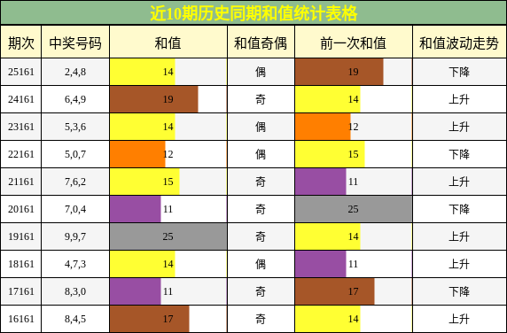和值分析