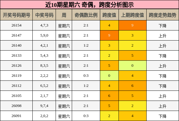 奇偶分析，跨度分析