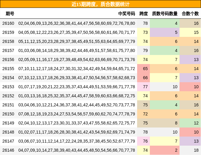 近15期跨度，质合数据统计