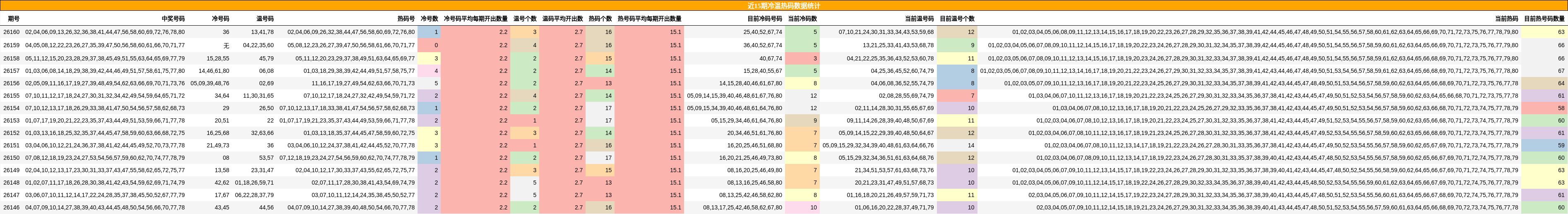 近15期冷温热码数据统计
