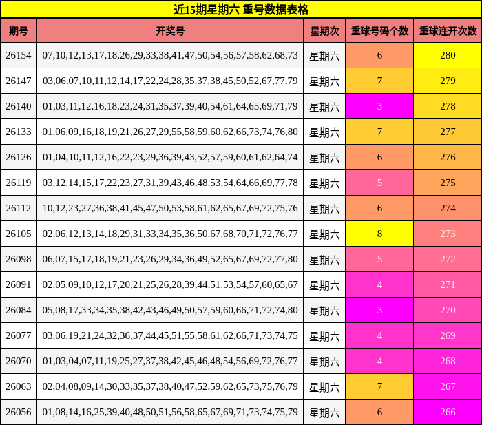 近15期星期六 重号数据表格