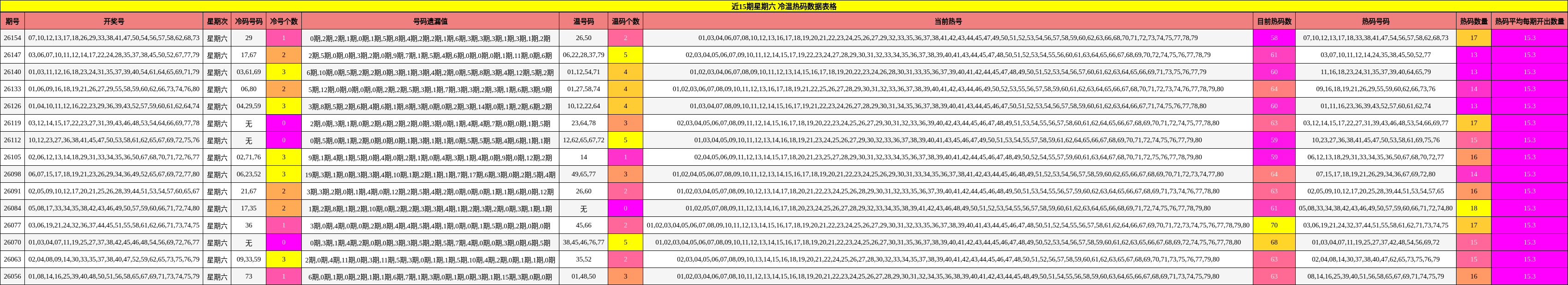 近15期星期六 冷温热码数据表格