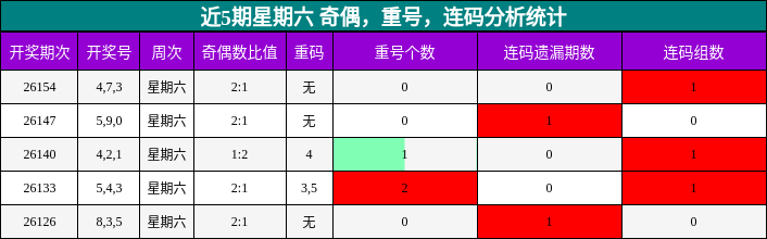 近5期星期六 奇偶，重号，连码分析统计