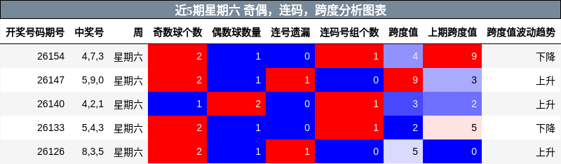 近5期星期六 奇偶，连码，跨度分析图表