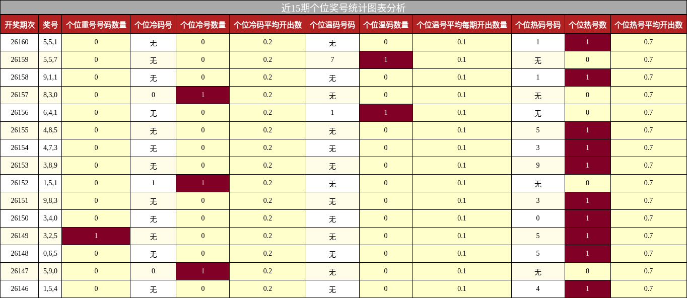 近15期个位奖号统计图表分析