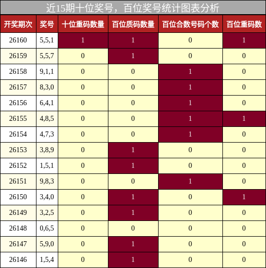 近15期百位奖号与十位奖号统计图表分析
