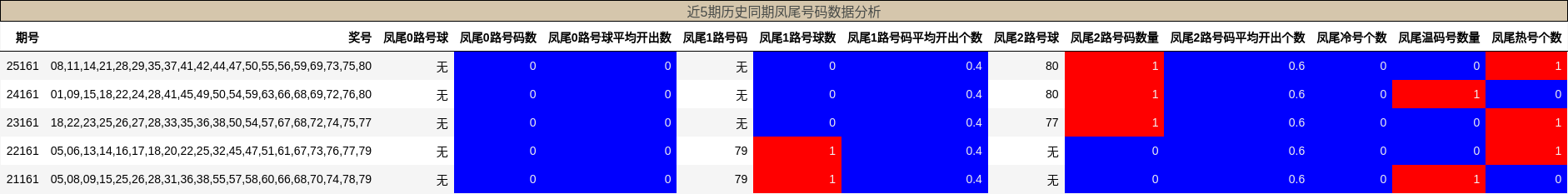 近5期历史同期凤尾号码数据分析
