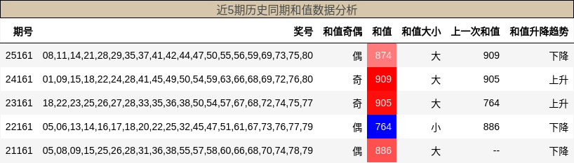 近5期历史同期和值数据分析