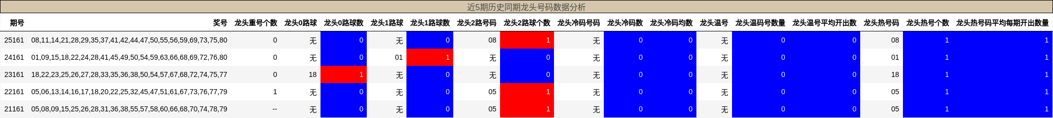 近5期历史同期龙头号码数据分析