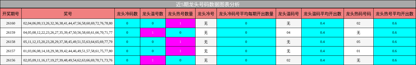 近5期龙头号码数据图表分析
