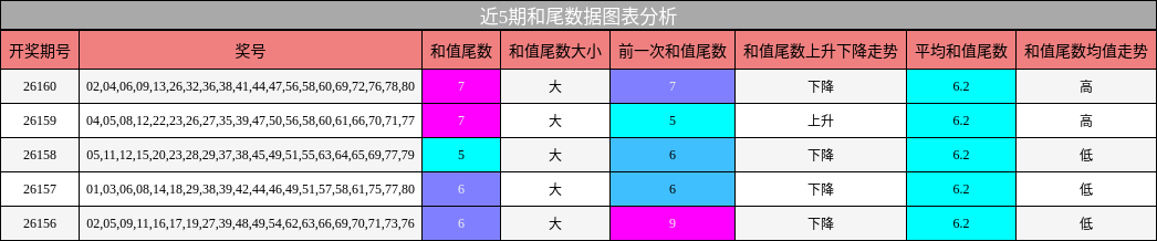 近5期和尾数据图表分析