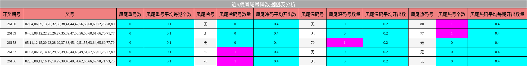 近5期凤尾号码数据图表分析