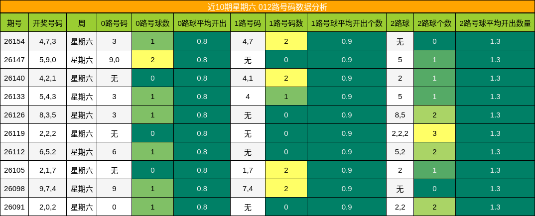 012路号码分析