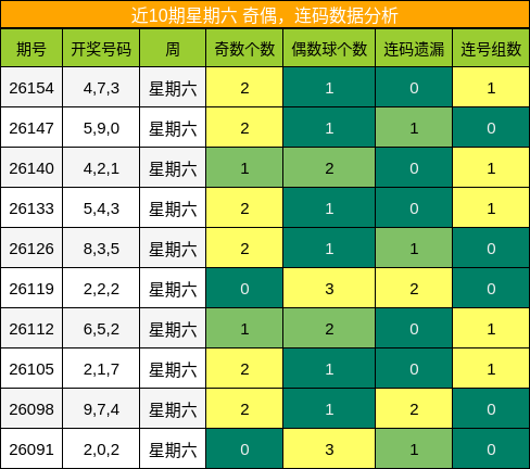 奇偶分析，连码分析