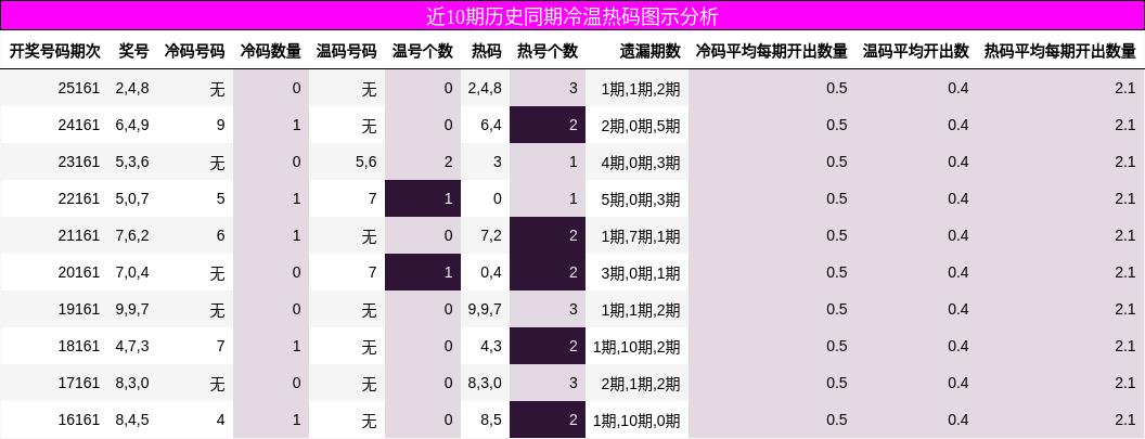 冷温热码分析