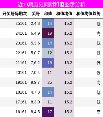 和值分析