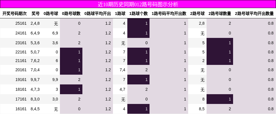 012路号码分析
