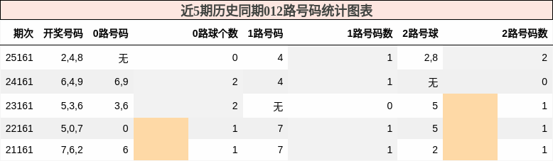 012路号码分析