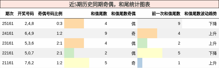 奇偶分析，和尾分析