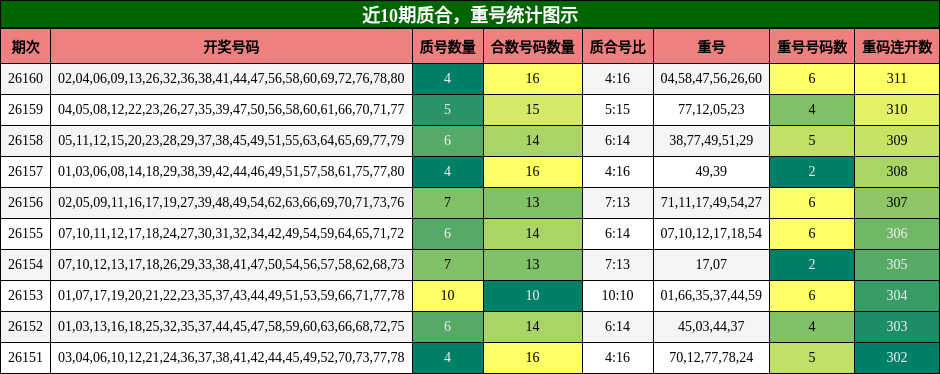 质合分析，重号分析
