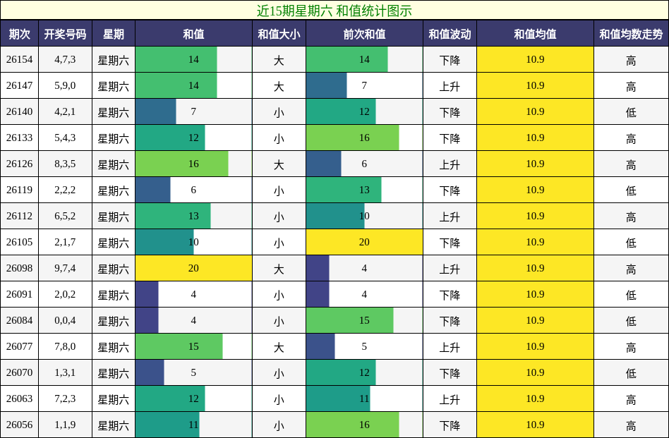 和值分析