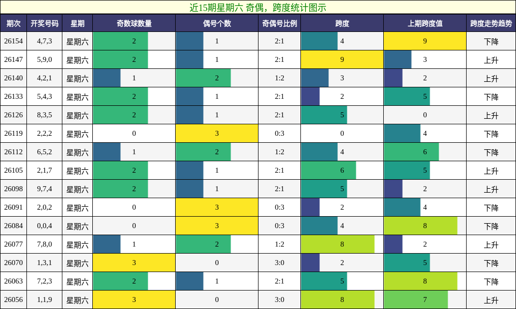 奇偶分析，跨度分析